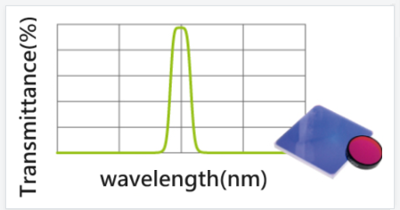 Bandpass Filters